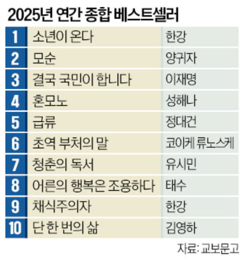 2025년 연간 베스트셀러 목록 | 인스티즈