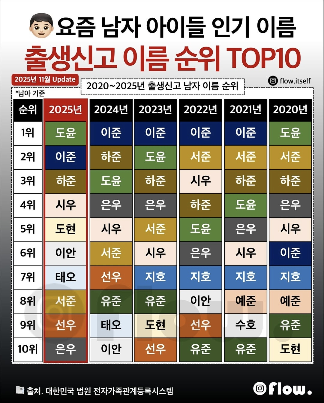 요즘 남자 아이들 출생신고 이름 순위 TOP10.jpg | 인스티즈