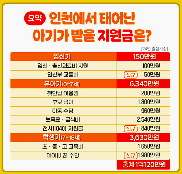 인천에서 태어난 아기가 받을 수 있다는 지원금 규모.jpg | 인스티즈
